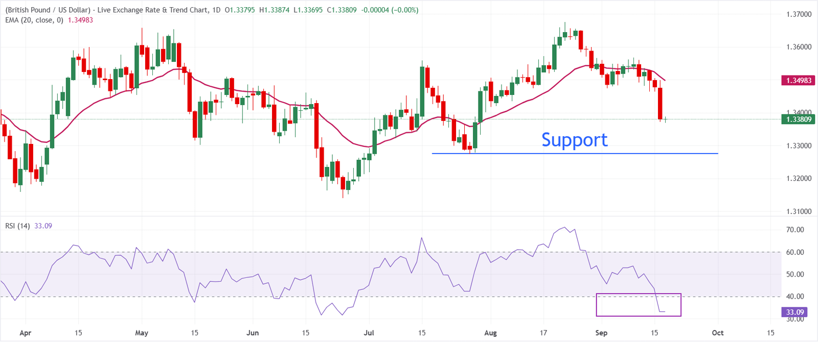 GBP/USD Remains Under Pressure Ahead of BoE Decision